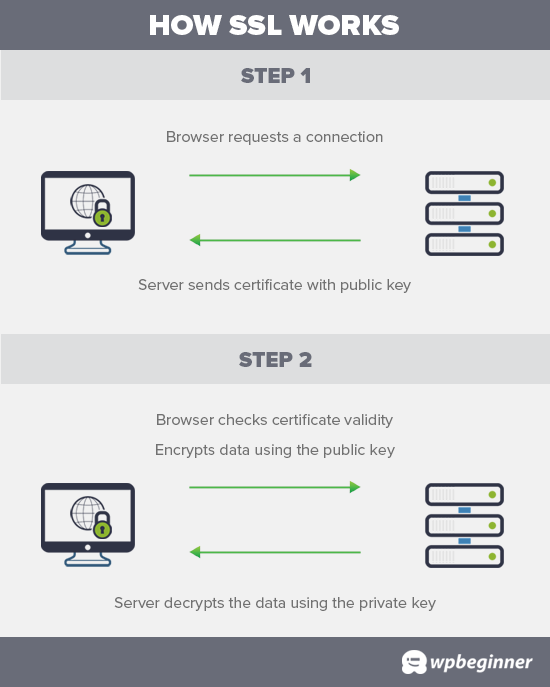 free SSL certificate